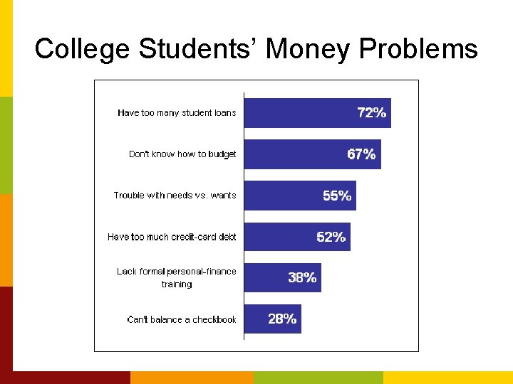 College Students’ Money Problems 