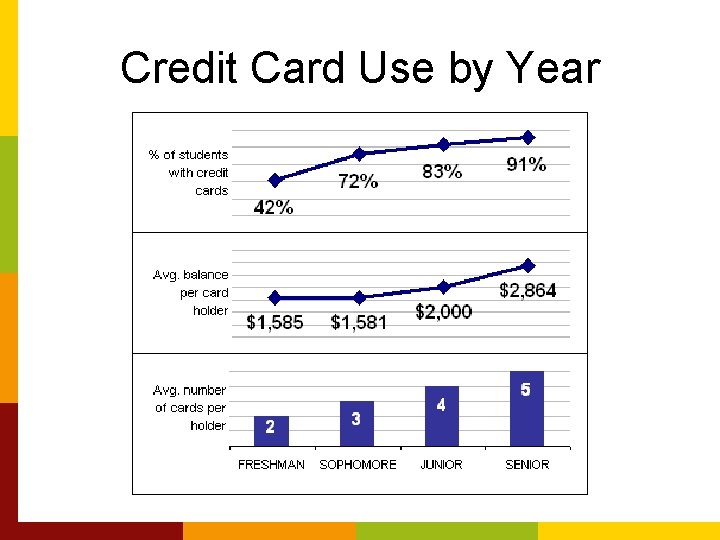 Credit Card Use by Year 