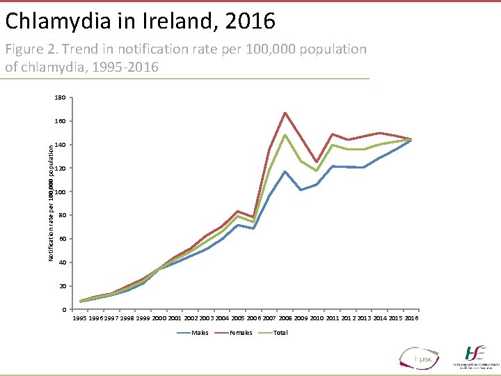 Chlamydia in Ireland, 2016 Figure 2. Trend in notification rate per 100, 000 population
