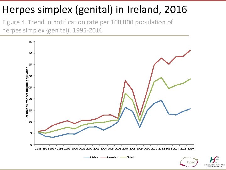 Herpes simplex (genital) in Ireland, 2016 Figure 4. Trend in notification rate per 100,