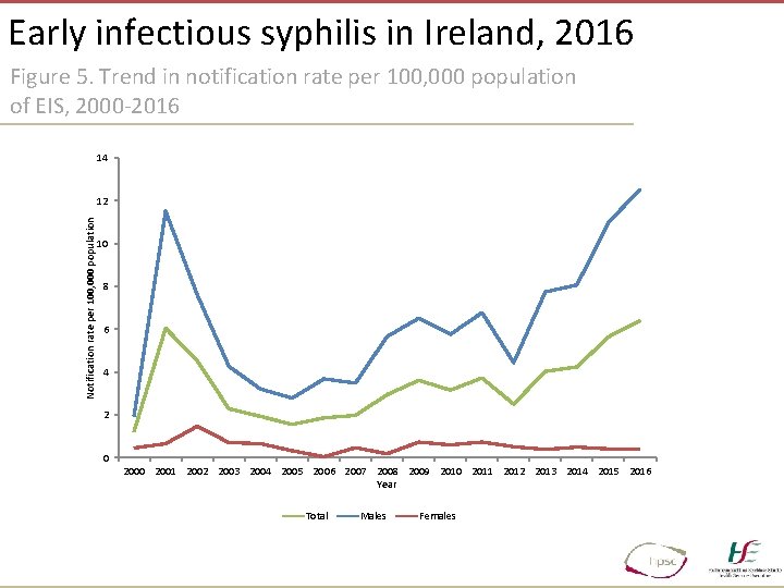 Early infectious syphilis in Ireland, 2016 Figure 5. Trend in notification rate per 100,