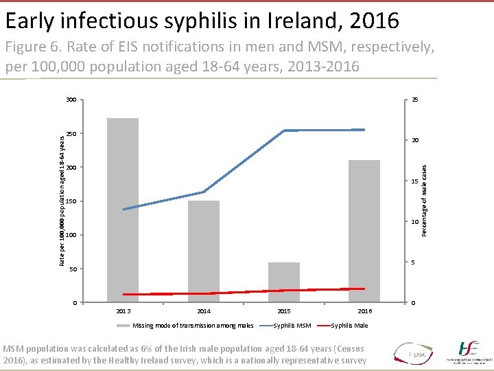 Early infectious syphilis in Ireland, 2016 Figure 6. Rate of EIS notifications in men