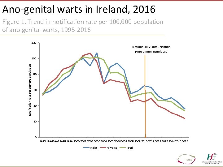 Ano-genital warts in Ireland, 2016 Figure 1. Trend in notification rate per 100, 000