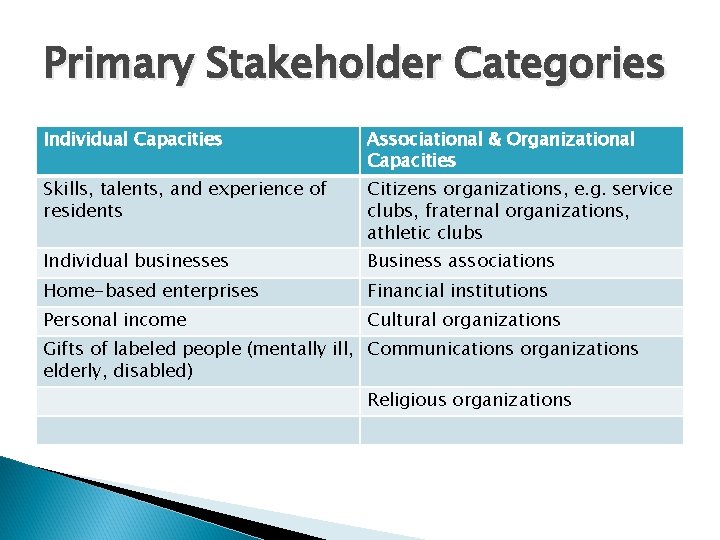 Primary Stakeholder Categories Individual Capacities Associational & Organizational Capacities Skills, talents, and experience of