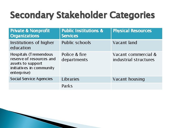Secondary Stakeholder Categories Private & Nonprofit Organizations Public Institutions & Services Physical Resources Institutions