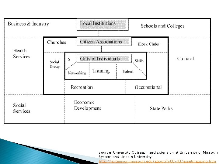 Source: University Outreach and Extension at University of Missouri System and Lincoln University http: