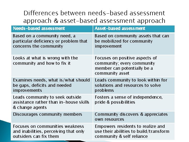 Differences between needs-based assessment approach & asset-based assessment approach Needs-based assessment Asset-based assessment Based