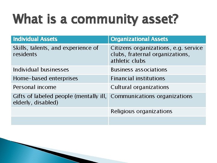 What is a community asset? Individual Assets Organizational Assets Skills, talents, and experience of