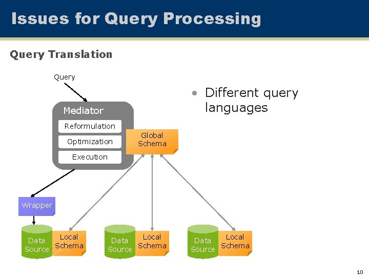 Issues for Query Processing Query Translation Query • Different query languages Mediator Reformulation Optimization