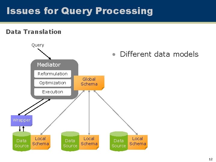 Issues for Query Processing Data Translation Query • Different data models Mediator Reformulation Optimization