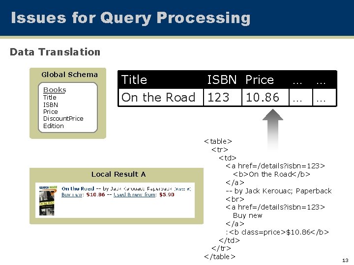 Issues for Query Processing Data Translation Global Schema Books Title ISBN Price Discount. Price