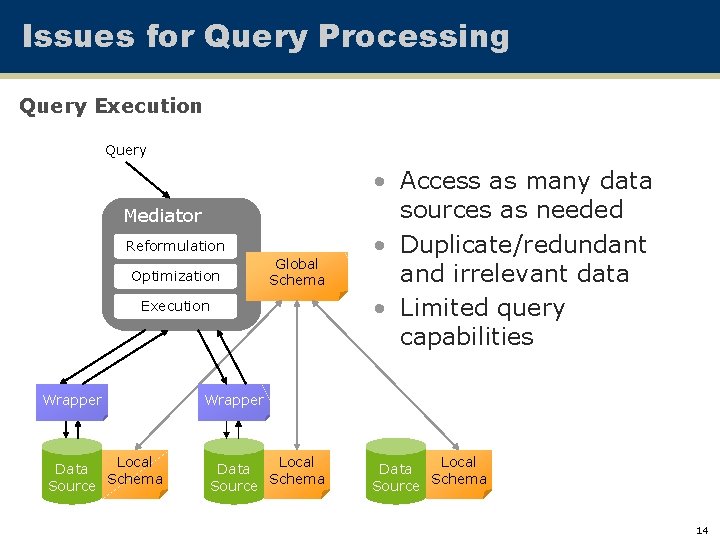 Issues for Query Processing Query Execution Query Mediator Reformulation Optimization Global Schema Execution Wrapper