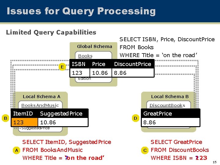 Issues for Query Processing Limited Query Capabilities Global Schema Books Title E ISBN Price
