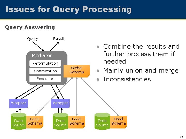 Issues for Query Processing Query Answering Query Result Mediator Reformulation Optimization Global Schema Execution