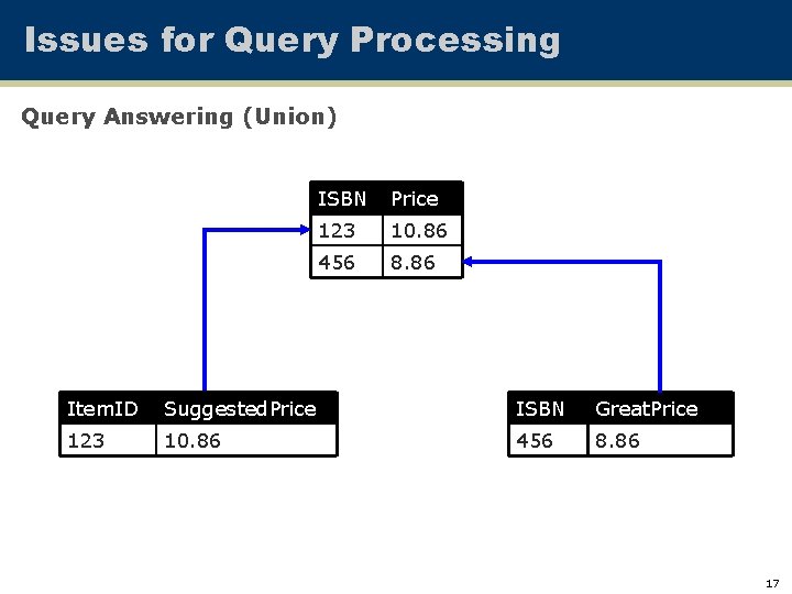 Issues for Query Processing Query Answering (Union) ISBN Price 123 10. 86 456 8.