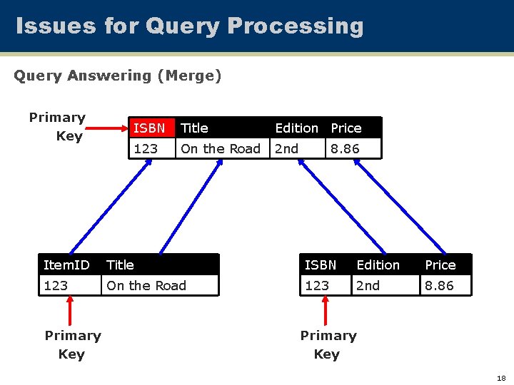 Issues for Query Processing Query Answering (Merge) Primary Key ISBN Title Edition Price 123