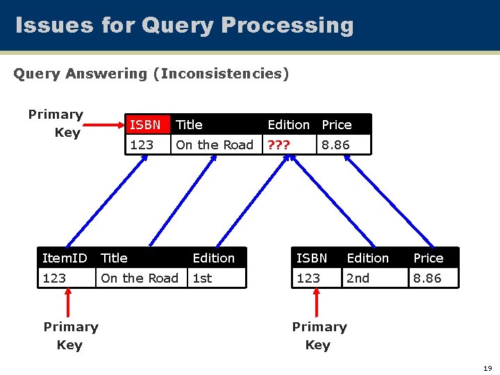 Issues for Query Processing Query Answering (Inconsistencies) Primary Key ISBN Title Edition Price 123