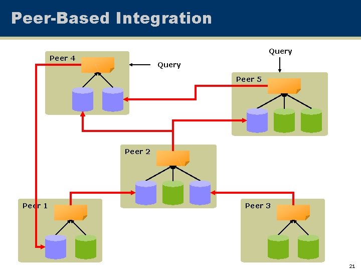 Peer-Based Integration Query Peer 4 Query Peer 5 Peer 2 Peer 1 Peer 3