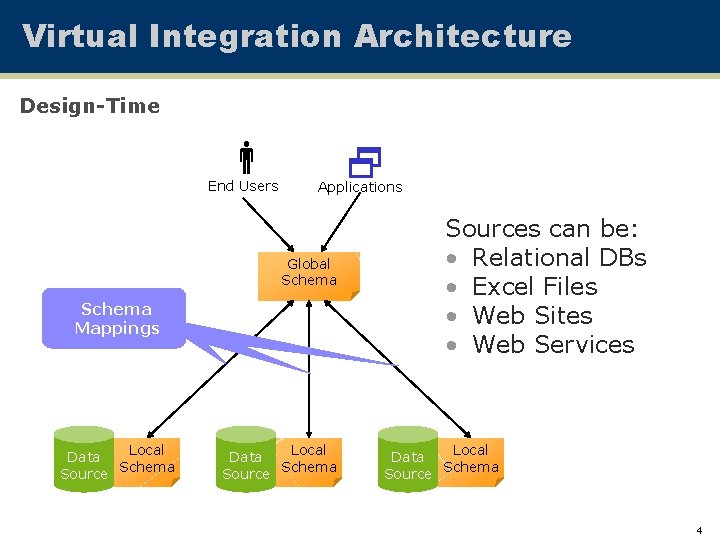 Virtual Integration Architecture Design-Time End Users Applications Global Schema Mappings Local Data Schema Sources