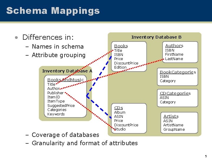 Schema Mappings • Differences in: – Names in schema – Attribute grouping Inventory Database