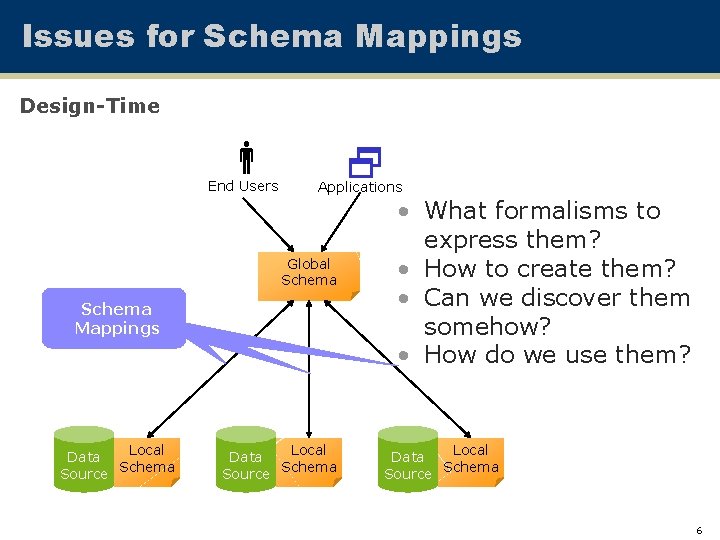 Issues for Schema Mappings Design-Time End Users Applications Global Schema Mappings Local Data Schema
