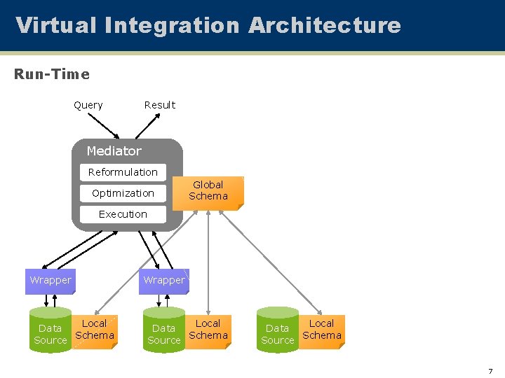 Virtual Integration Architecture Run-Time Query Result Mediator Reformulation Optimization Global Schema Execution Wrapper Local