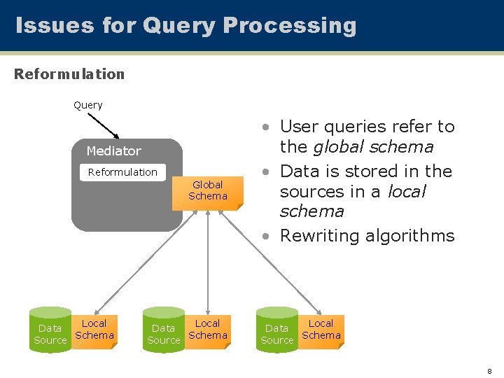 Issues for Query Processing Reformulation Query Mediator Reformulation Global Schema Local Data Schema Source