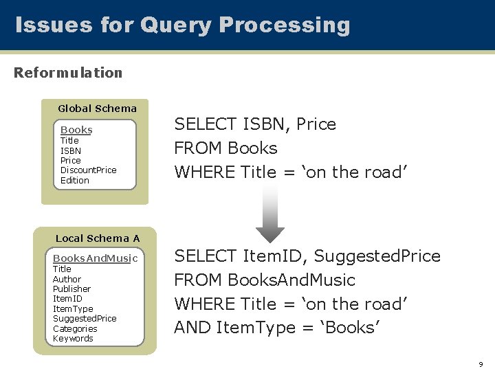 Issues for Query Processing Reformulation Global Schema Books Title ISBN Price Discount. Price Edition