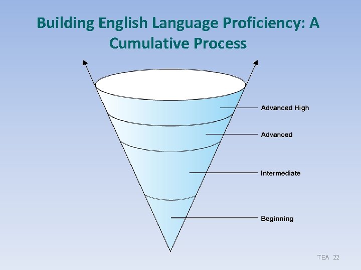 Building English Language Proficiency: A Cumulative Process TEA 22 