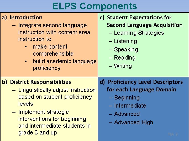 ELPS Components a) Introduction c) Student Expectations for Second Language Acquisition – Integrate second