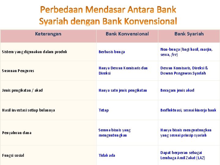 Keterangan Bank Konvensional Bank Syariah Sistem yang digunakan