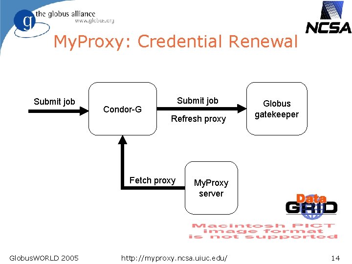 My. Proxy: Credential Renewal Submit job Condor-G Submit job Refresh proxy Fetch proxy Globus.