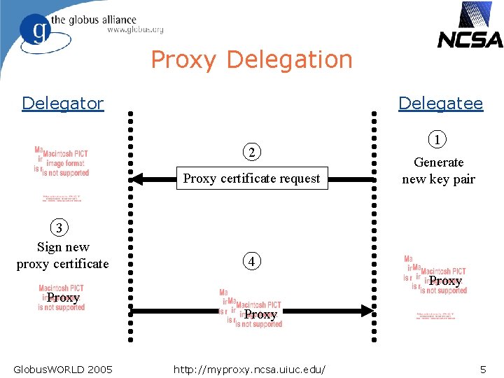 Proxy Delegation Delegator Delegatee 2 Proxy certificate request 3 Sign new proxy certificate 1