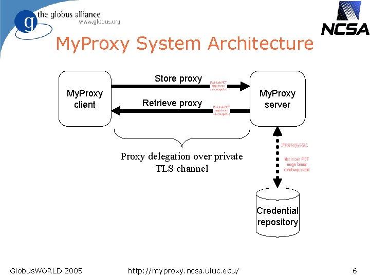 My. Proxy System Architecture Store proxy My. Proxy client Retrieve proxy My. Proxy server