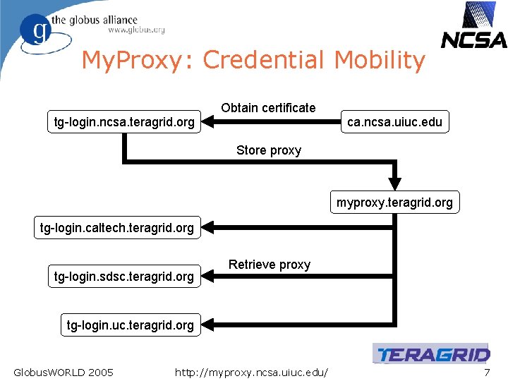 My. Proxy: Credential Mobility tg-login. ncsa. teragrid. org Obtain certificate ca. ncsa. uiuc. edu