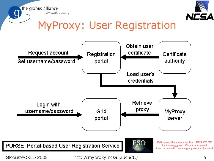 My. Proxy: User Registration Request account Set username/password Registration portal Obtain user certificate Certificate