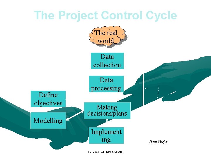The Project Control Cycle The real world Data collection Define objectives Modelling Data processing