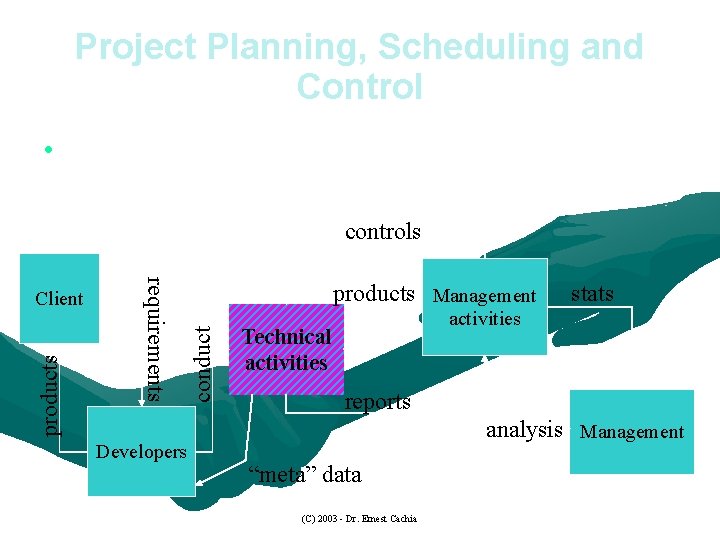 Project Planning, Scheduling and Control • Software development is a set of technical activities