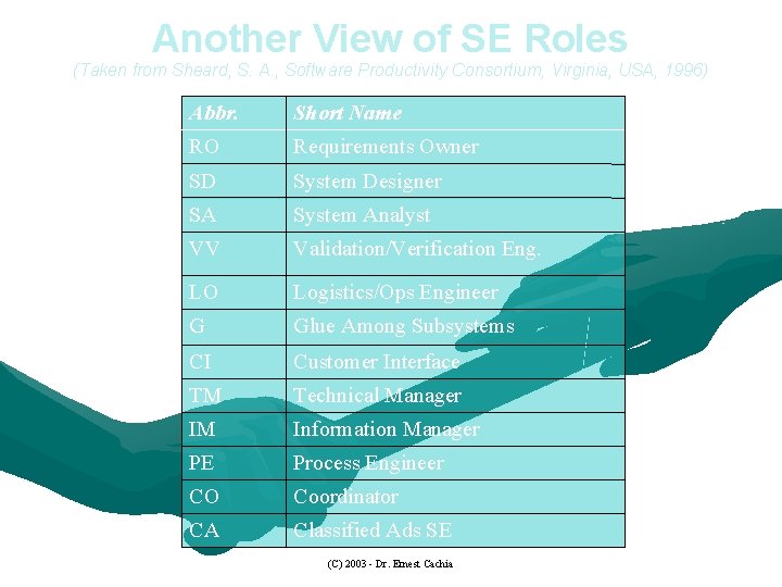 Another View of SE Roles (Taken from Sheard, S. A. , Software Productivity Consortium,