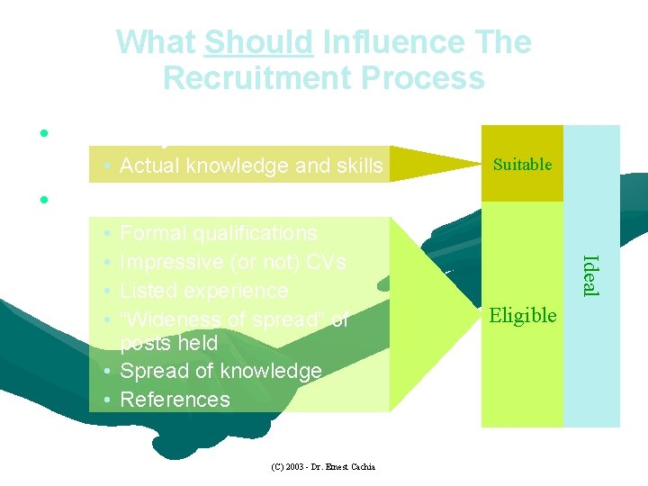 What Should Influence The Recruitment Process • Primarily: • Actual knowledge and skills Suitable