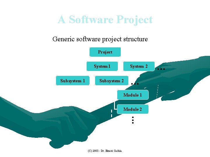 A Software Project Generic software project structure Project System 1 Subsystem 1 System 2