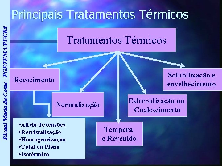 Eleani Maria da Costa - PGETEMA/PUCRS Principais Tratamentos Térmicos Solubilização e envelhecimento Recozimento Normalização