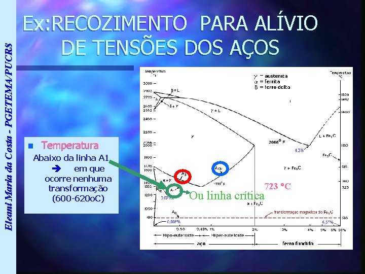 Eleani Maria da Costa - PGETEMA/PUCRS Ex: RECOZIMENTO PARA ALÍVIO DE TENSÕES DOS AÇOS