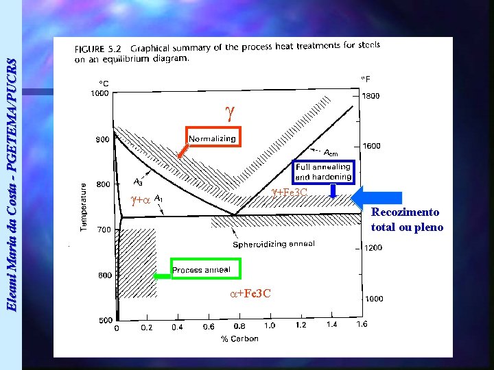 Eleani Maria da Costa - PGETEMA/PUCRS +Fe 3 C + Recozimento total ou pleno