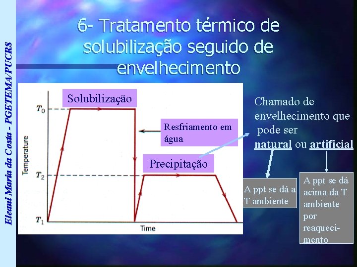 Eleani Maria da Costa - PGETEMA/PUCRS 6 - Tratamento térmico de solubilização seguido de