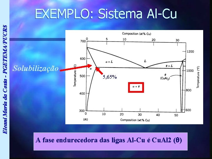 Eleani Maria da Costa - PGETEMA/PUCRS EXEMPLO: Sistema Al-Cu Solubilização 5, 65% A fase