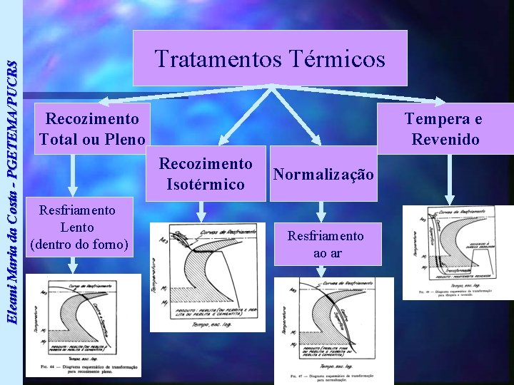 Eleani Maria da Costa - PGETEMA/PUCRS Tratamentos Térmicos Recozimento Total ou Pleno Tempera e