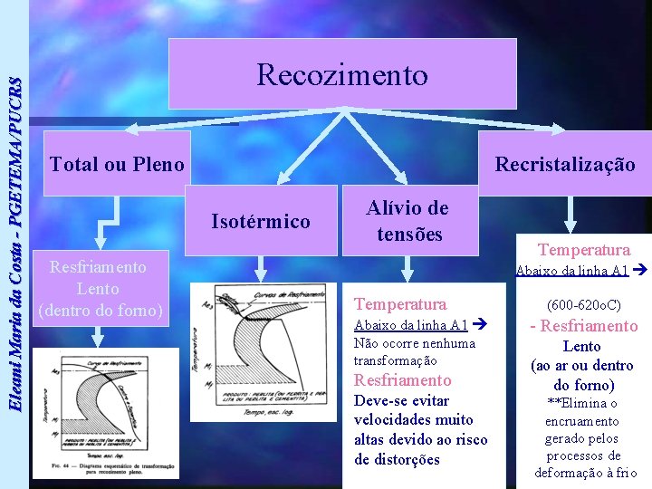 Eleani Maria da Costa - PGETEMA/PUCRS Recozimento Total ou Pleno Recristalização Isotérmico Resfriamento Lento