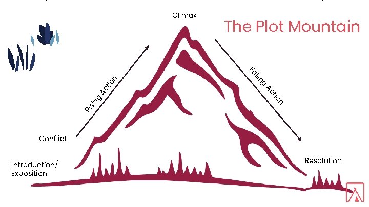 Climax The Plot Mountain n tio Ac g tio Ac n Ri sin g