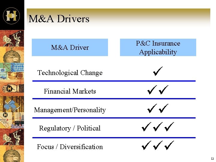 M&A Drivers M&A Driver Technological Change Financial Markets Management/Personality Regulatory / Political Focus /